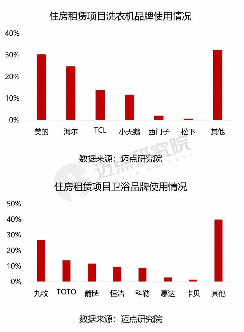 中国住房租赁项目运营分析报告爱游戏ayx网站2024年(图4)