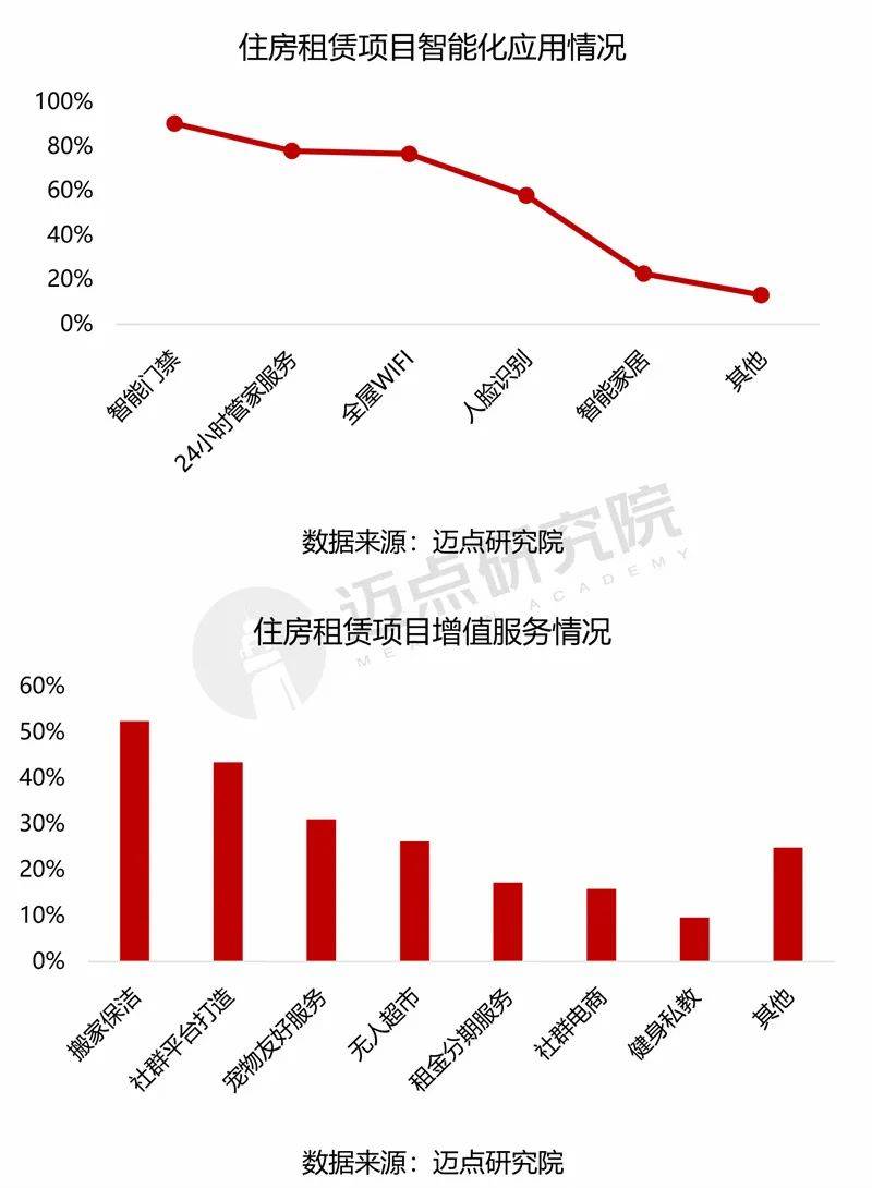 中国住房租赁项目运营分析报告爱游戏ayx网站2024年(图3)