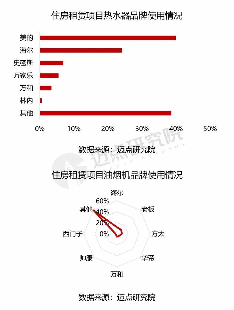 中国住房租赁项目运营分析报告爱游戏ayx网站2024年(图5)