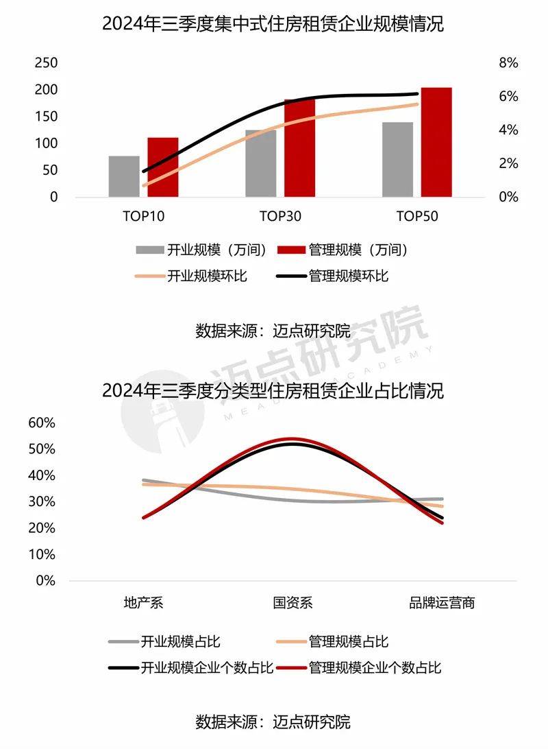 中国住房租赁项目运营分析报告爱游戏ayx网站2024年(图6)