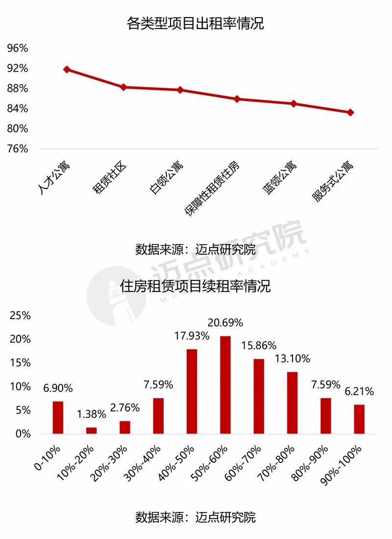 中国住房租赁项目运营分析报告爱游戏ayx网站2024年(图9)