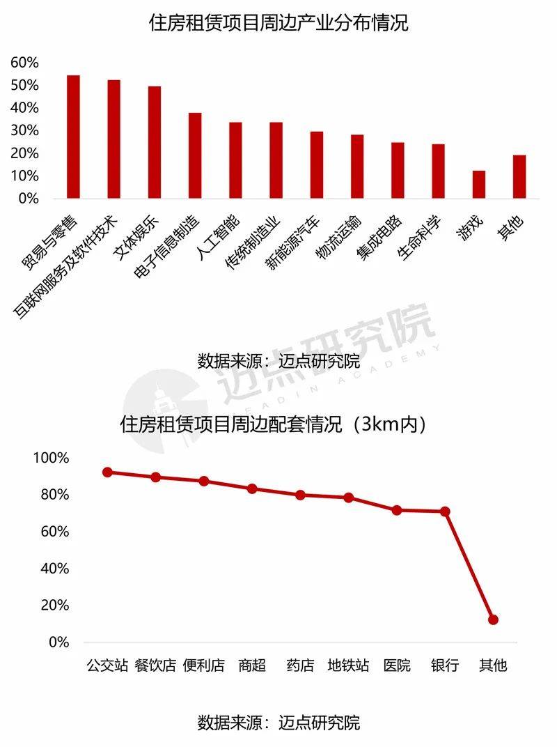 中国住房租赁项目运营分析报告爱游戏ayx网站2024年(图8)