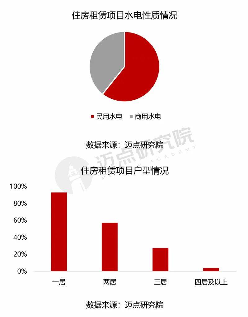 中国住房租赁项目运营分析报告爱游戏ayx网站2024年(图10)