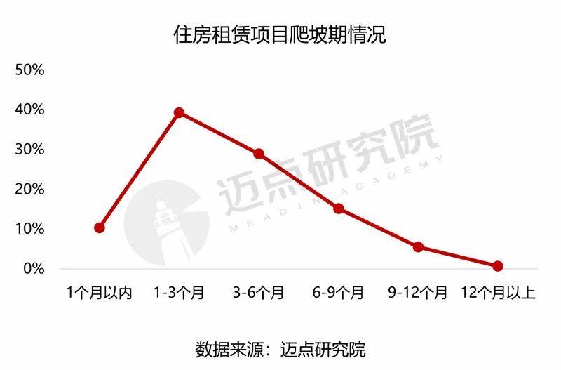 中国住房租赁项目运营分析报告爱游戏ayx网站2024年(图11)