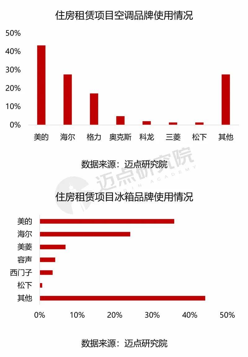 中国住房租赁项目运营分析报告爱游戏ayx网站2024年(图12)