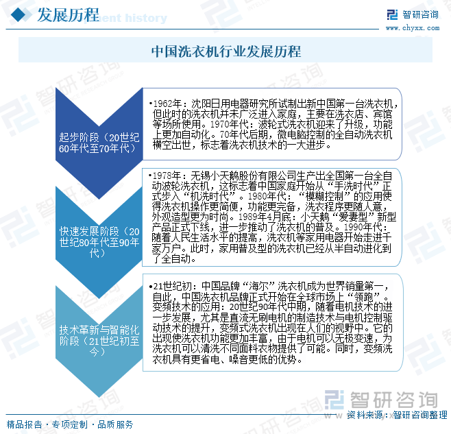 行业发展现状及未来前景趋势预测（智研咨询发布）爱游戏app手机版一文了解2025年中国洗衣机(图2)