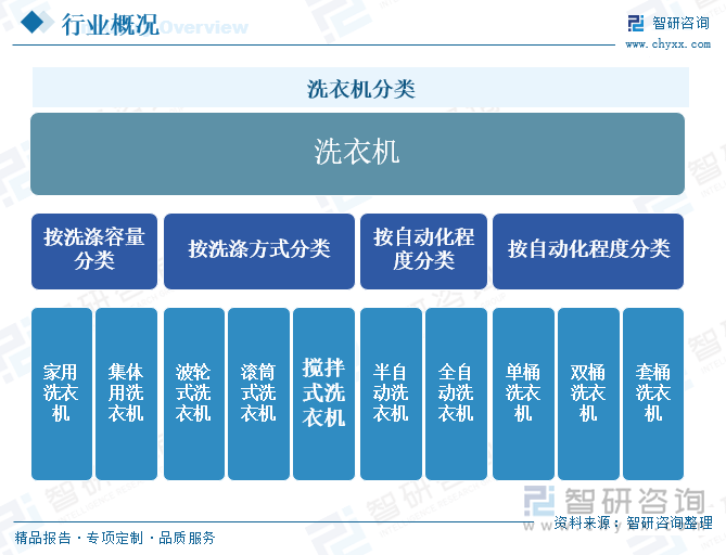 行业发展现状及未来前景趋势预测（智研咨询发布）爱游戏app手机版一文了解2025年中国洗衣机(图3)